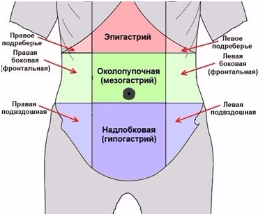 Боли в желудке — причины, лечение. Как узнать, что именно болит?