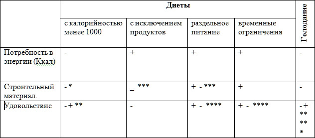 ДИЕТЫ: причина накопления голода и лишнего веса