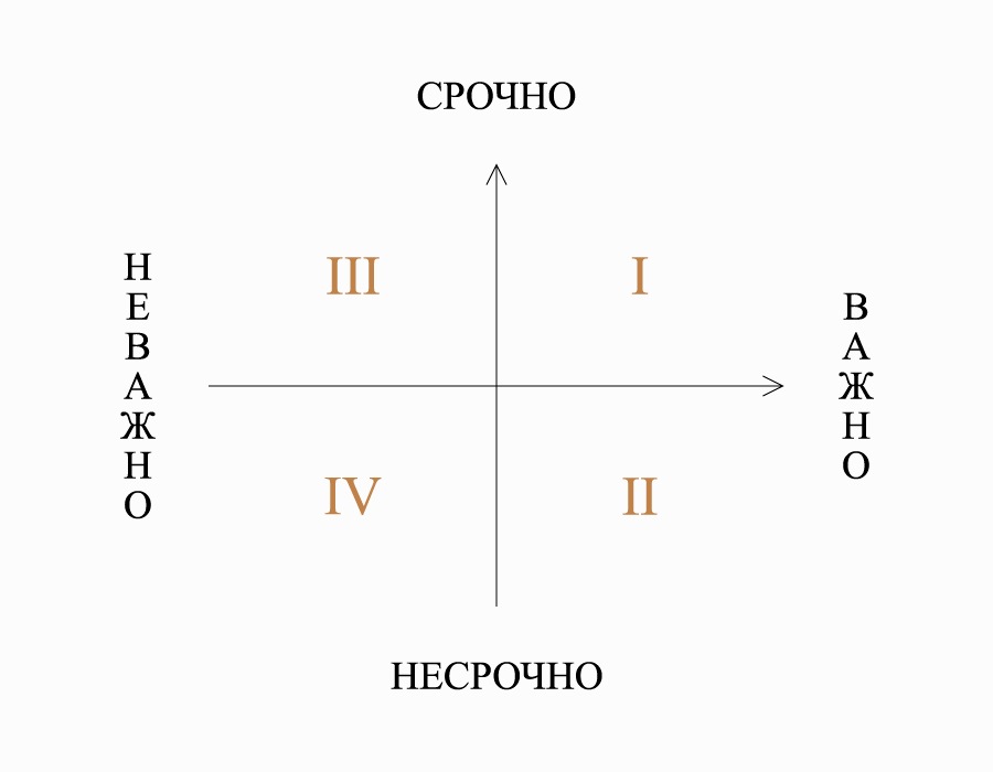 Несрочно. Матрица Эйзенхауэра. Матрица приоритетов Эйзенхауэра. Матрица Эйзенхауэра шаблон.